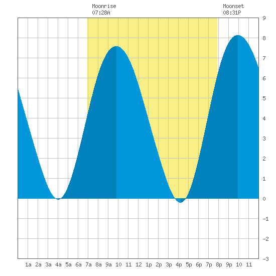 Fort Jackson tide chart for Monday, April 12, 2021