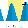 Fort Jackson tide chart for Monday, April 12, 2021