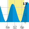 Fort Jackson tide chart for Tuesday, April 13, 2021