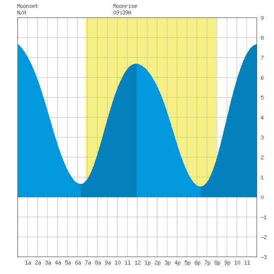 Fort Jackson tide chart for Friday, April 16, 2021
