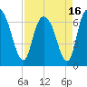 Fort Jackson tide chart for Friday, April 16, 2021