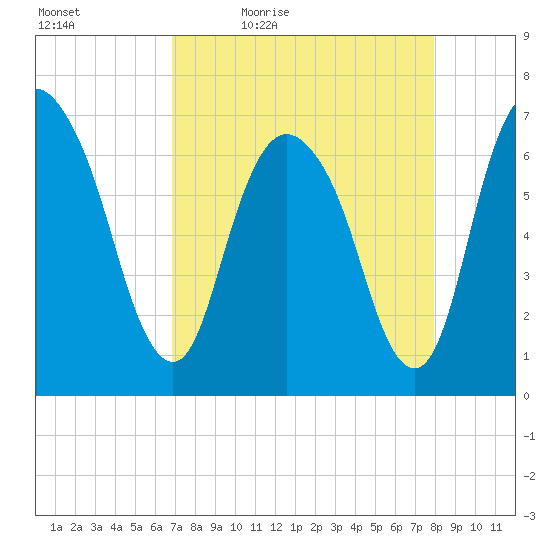 Fort Jackson tide chart for Saturday, April 17, 2021