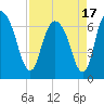 Fort Jackson tide chart for Saturday, April 17, 2021