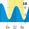 Fort Jackson tide chart for Sunday, April 18, 2021