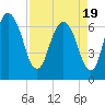 Fort Jackson tide chart for Monday, April 19, 2021
