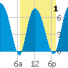 Fort Jackson tide chart for Thursday, April 1, 2021
