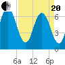 Fort Jackson tide chart for Tuesday, April 20, 2021