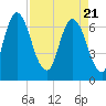Fort Jackson tide chart for Wednesday, April 21, 2021