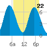 Fort Jackson tide chart for Thursday, April 22, 2021