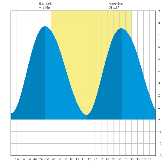 Fort Jackson tide chart for Friday, April 23, 2021