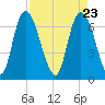 Fort Jackson tide chart for Friday, April 23, 2021