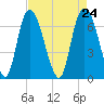 Fort Jackson tide chart for Saturday, April 24, 2021