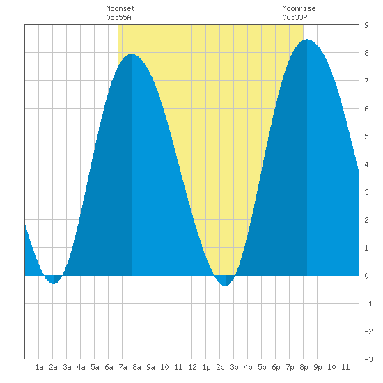 Fort Jackson tide chart for Sunday, April 25, 2021