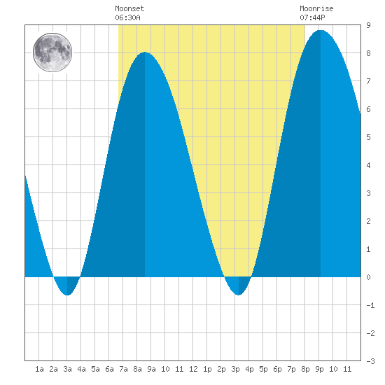 Fort Jackson tide chart for Monday, April 26, 2021