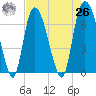 Fort Jackson tide chart for Monday, April 26, 2021