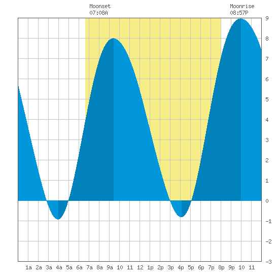 Fort Jackson tide chart for Tuesday, April 27, 2021