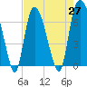 Fort Jackson tide chart for Tuesday, April 27, 2021