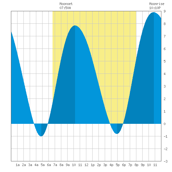 Fort Jackson tide chart for Wednesday, April 28, 2021