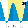 Fort Jackson tide chart for Thursday, April 29, 2021