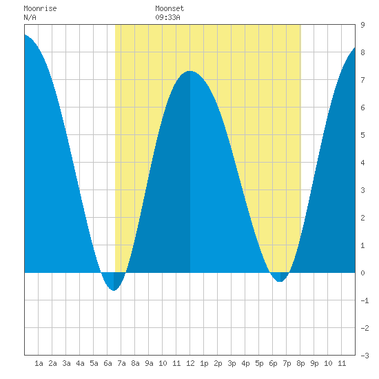 Fort Jackson tide chart for Friday, April 30, 2021