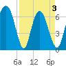 Fort Jackson tide chart for Saturday, April 3, 2021