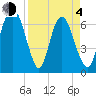 Fort Jackson tide chart for Sunday, April 4, 2021