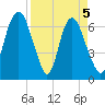 Fort Jackson tide chart for Monday, April 5, 2021