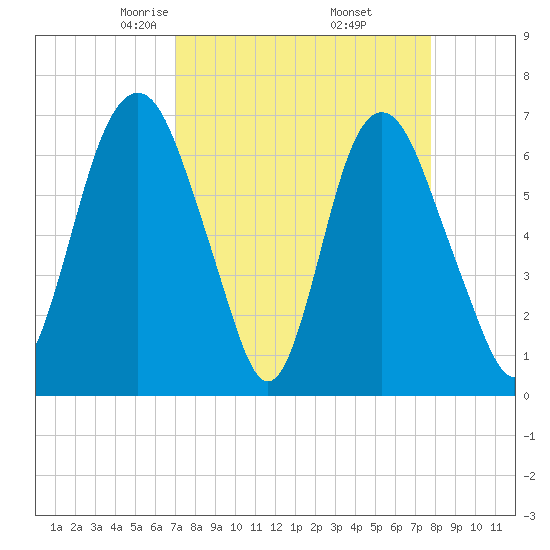 Fort Jackson tide chart for Tuesday, April 6, 2021