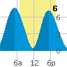 Fort Jackson tide chart for Tuesday, April 6, 2021
