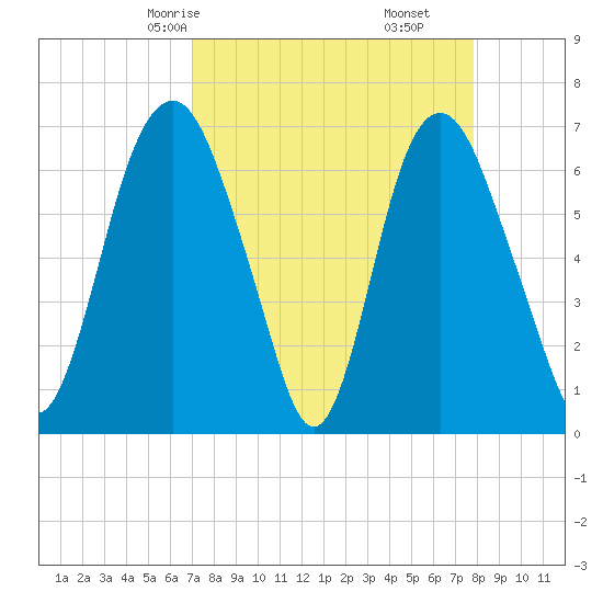 Fort Jackson tide chart for Wednesday, April 7, 2021