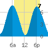 Fort Jackson tide chart for Wednesday, April 7, 2021