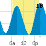 Fort Jackson tide chart for Monday, May 10, 2021