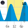 Fort Jackson tide chart for Tuesday, May 11, 2021