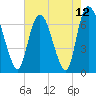 Fort Jackson tide chart for Wednesday, May 12, 2021