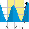 Fort Jackson tide chart for Friday, May 14, 2021