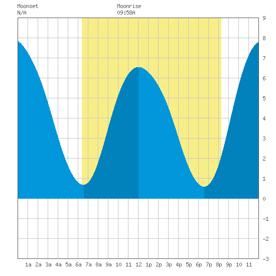 Fort Jackson tide chart for Sunday, May 16, 2021