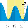 Fort Jackson tide chart for Monday, May 17, 2021
