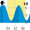 Fort Jackson tide chart for Wednesday, May 19, 2021