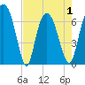 Fort Jackson tide chart for Saturday, May 1, 2021