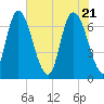 Fort Jackson tide chart for Friday, May 21, 2021