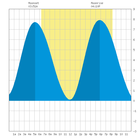 Fort Jackson tide chart for Saturday, May 22, 2021