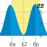 Fort Jackson tide chart for Saturday, May 22, 2021
