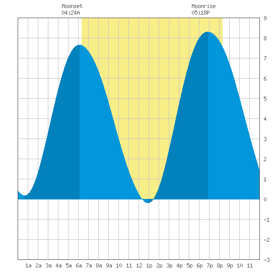 Fort Jackson tide chart for Sunday, May 23, 2021