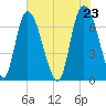 Fort Jackson tide chart for Sunday, May 23, 2021