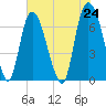 Fort Jackson tide chart for Monday, May 24, 2021