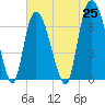 Fort Jackson tide chart for Tuesday, May 25, 2021