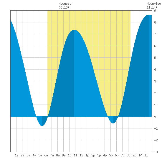 Fort Jackson tide chart for Friday, May 28, 2021