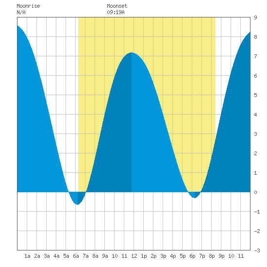 Fort Jackson tide chart for Saturday, May 29, 2021