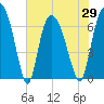 Fort Jackson tide chart for Saturday, May 29, 2021