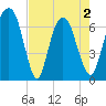 Fort Jackson tide chart for Sunday, May 2, 2021